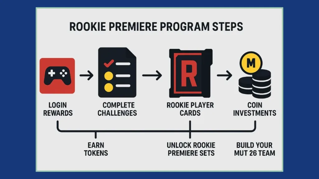 Complete Guide to Madden 26 Rookie Premiere