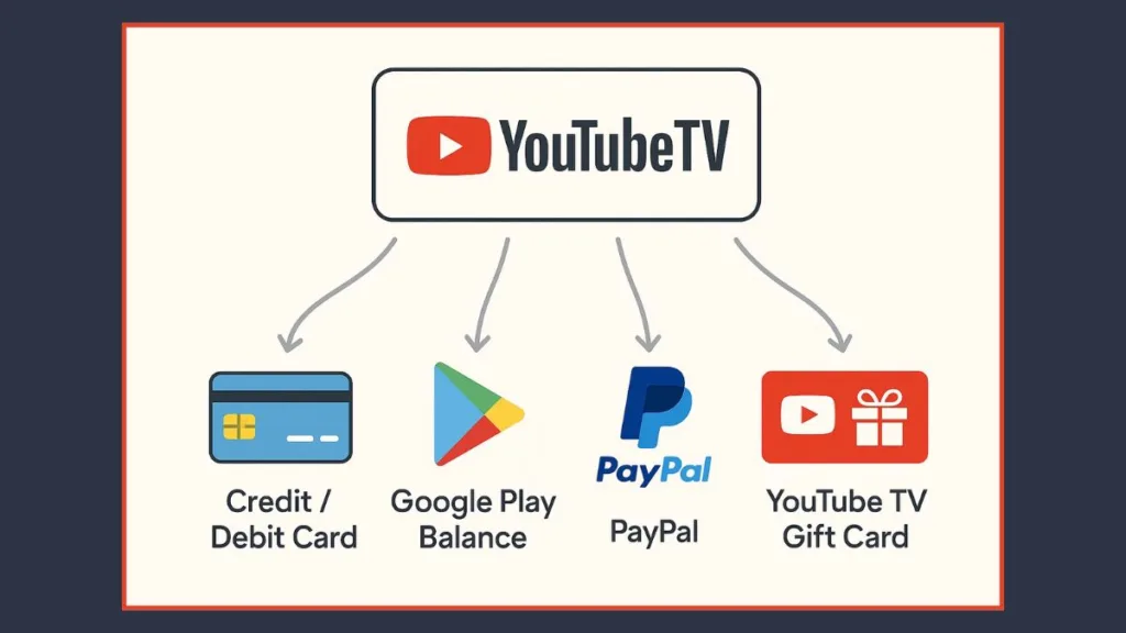 Easily and Quickly Update Billing Information on your YouTube TV