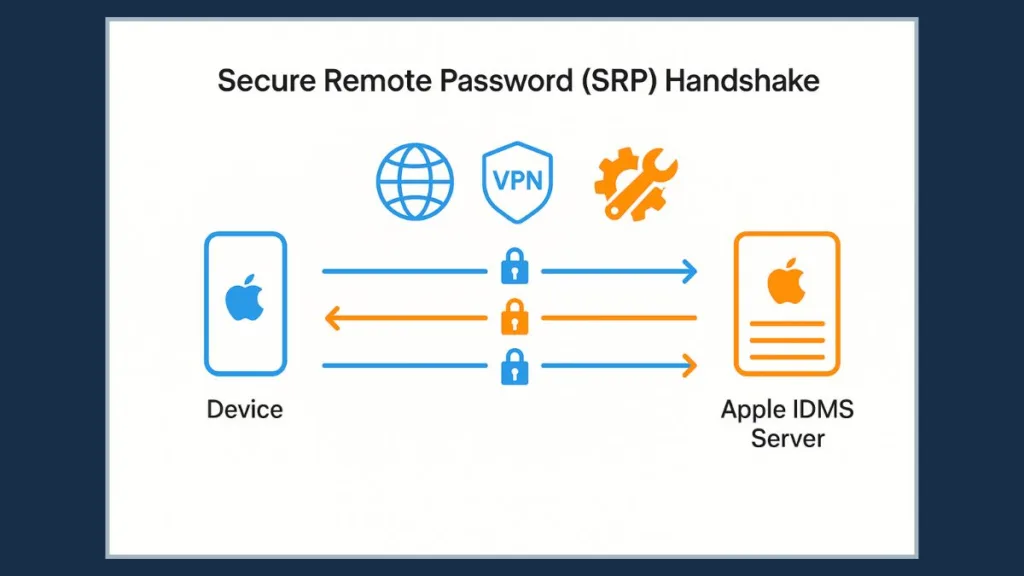 What is SRP Authentication Error on Apple