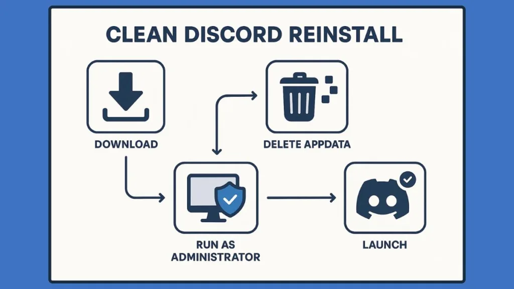 Clean Reinstall Process