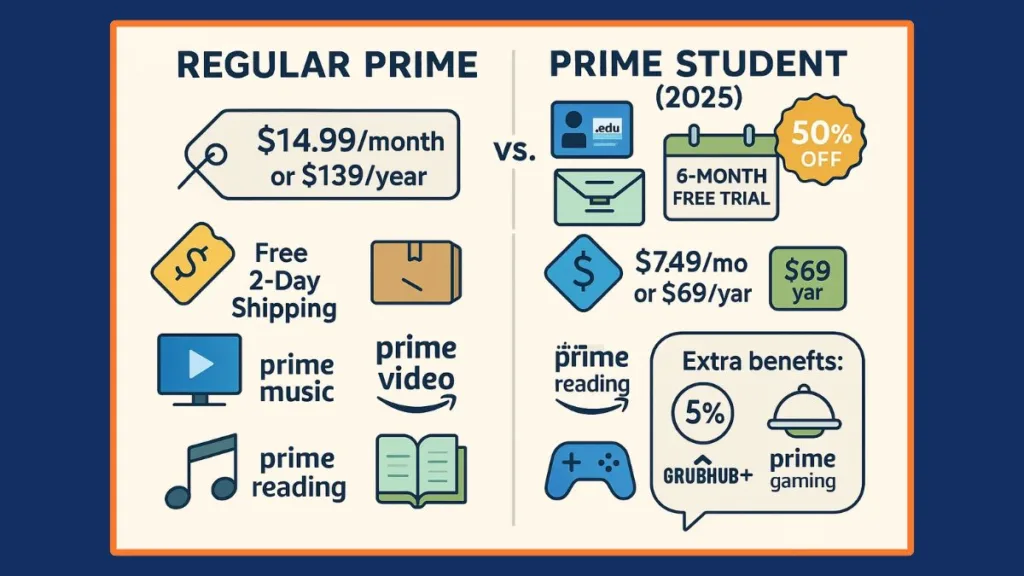 Prime Student Cost & Savings