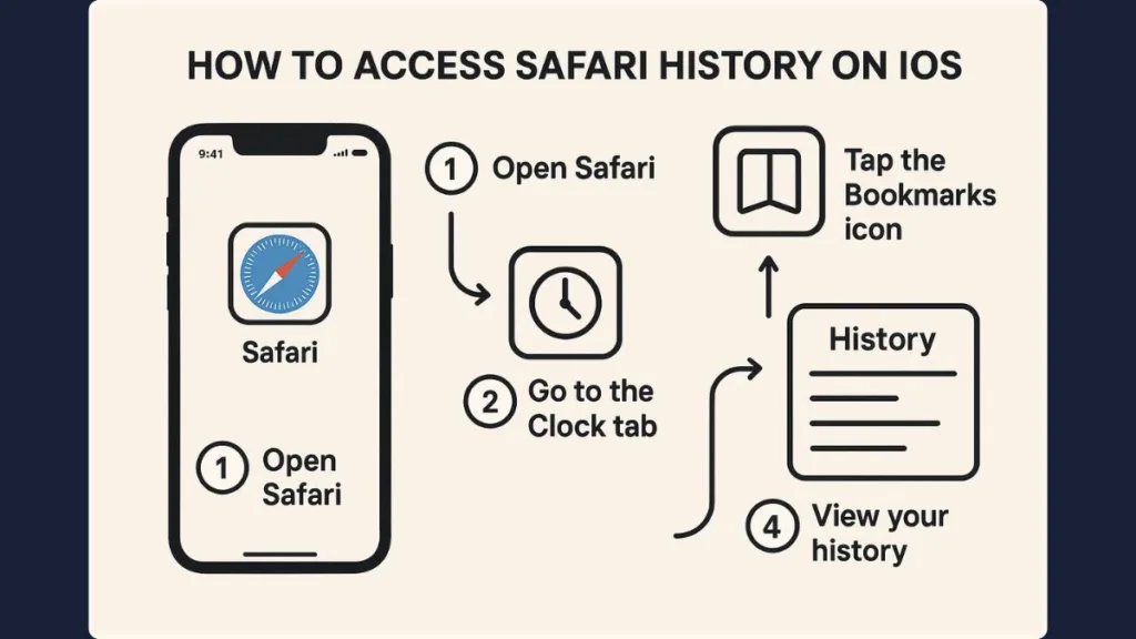 Guide To Viewing And Clearing Safari History On iPhone