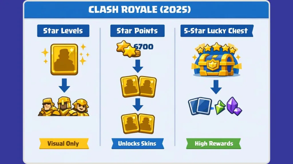 Clash Royale Star Comparison