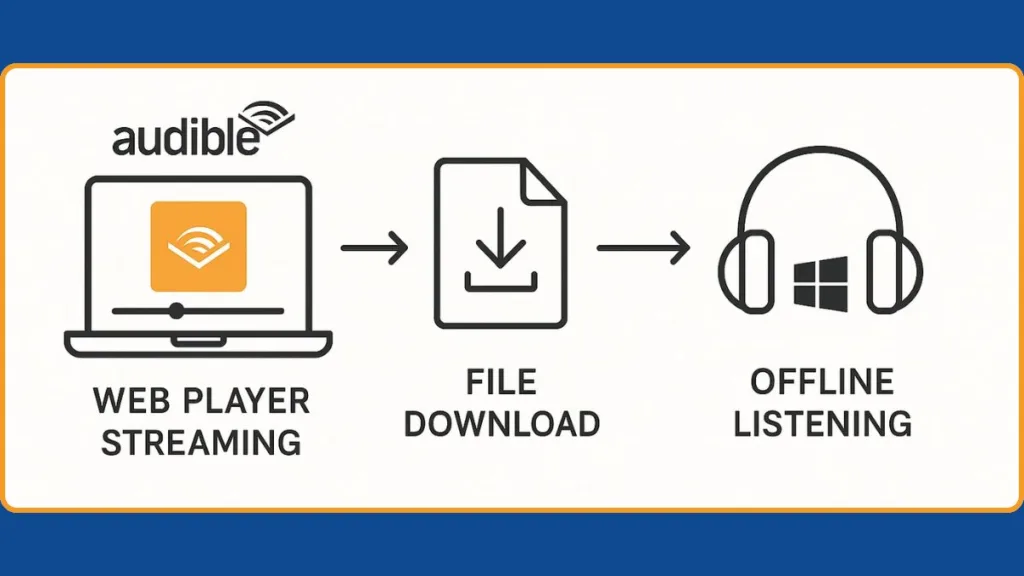 Offline Audible Listening