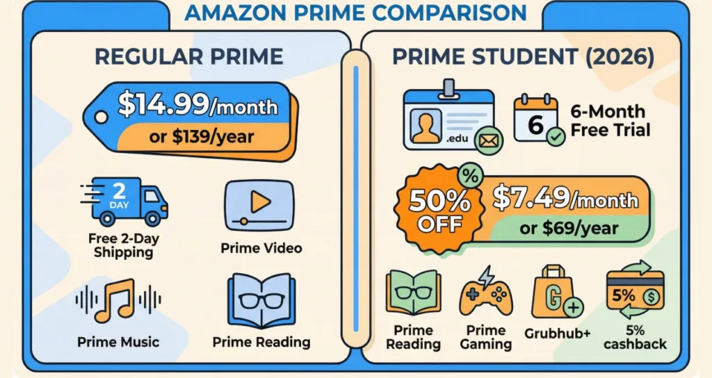 Benefits of Prime Student