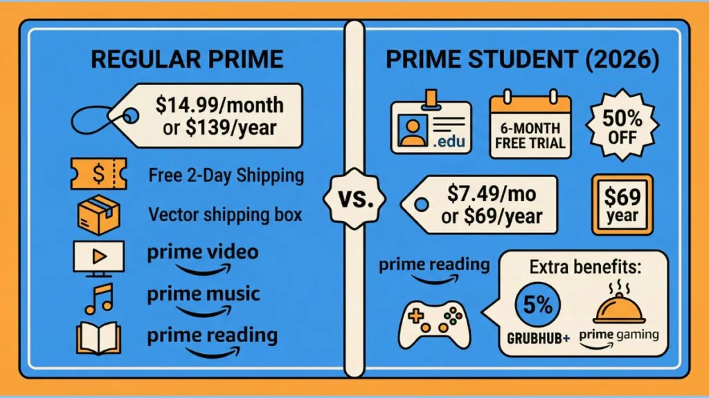 Maximize Prime Student Benefits