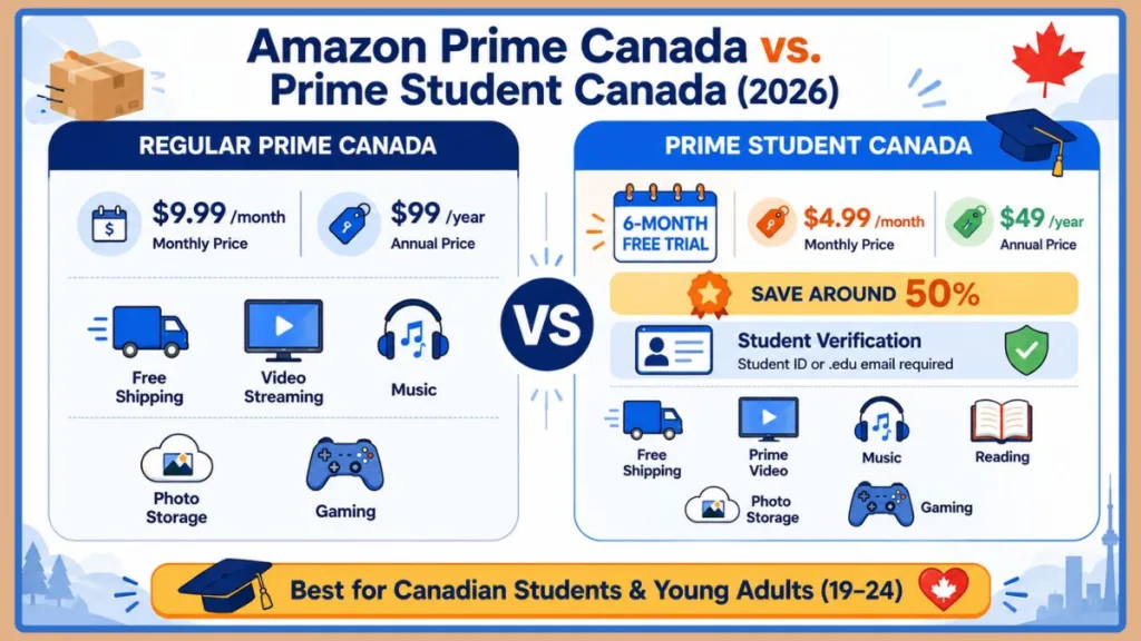 Amazon Prime vs Prime Student Canada 2026