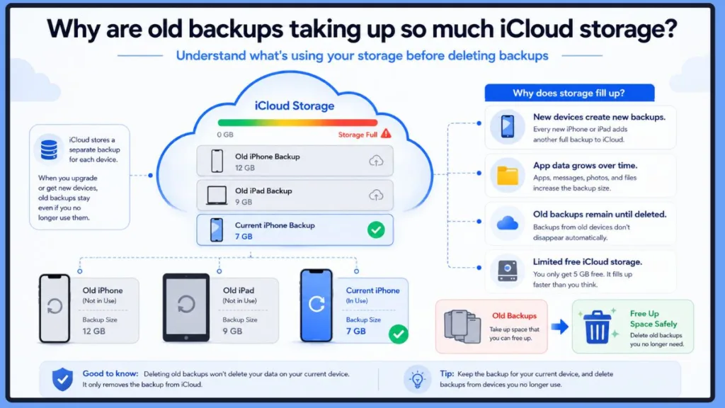 Why Are Old Backups Taking Up So Much iCloud Storage