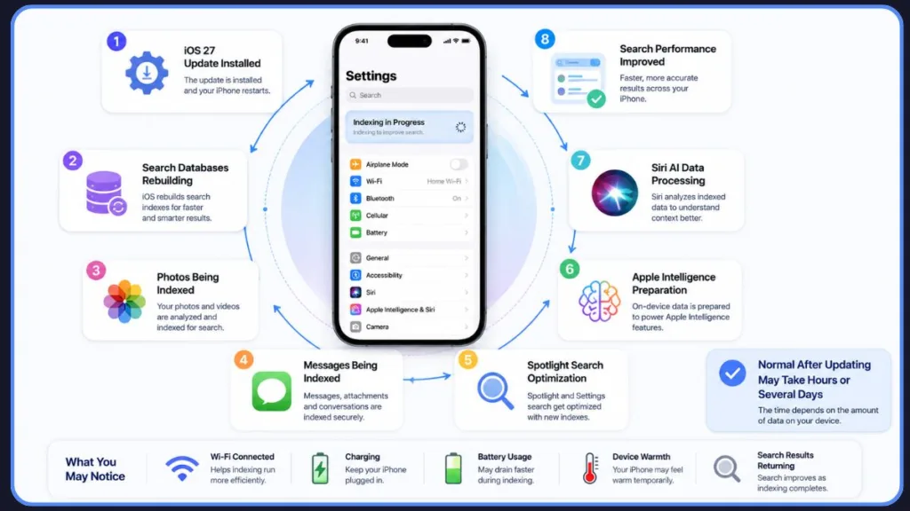 iPhone Indexing Process Explained